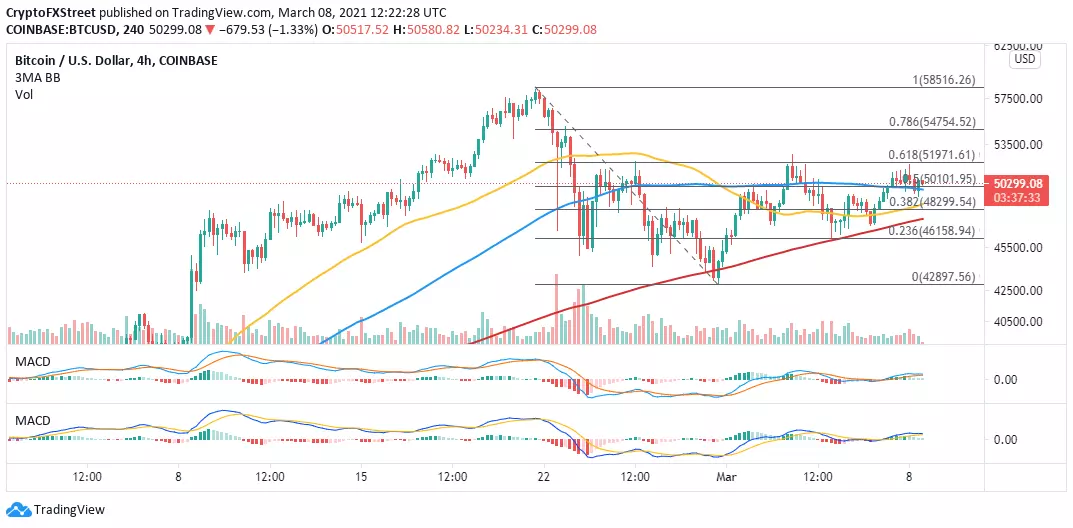 BTC/USD 4-hour chart