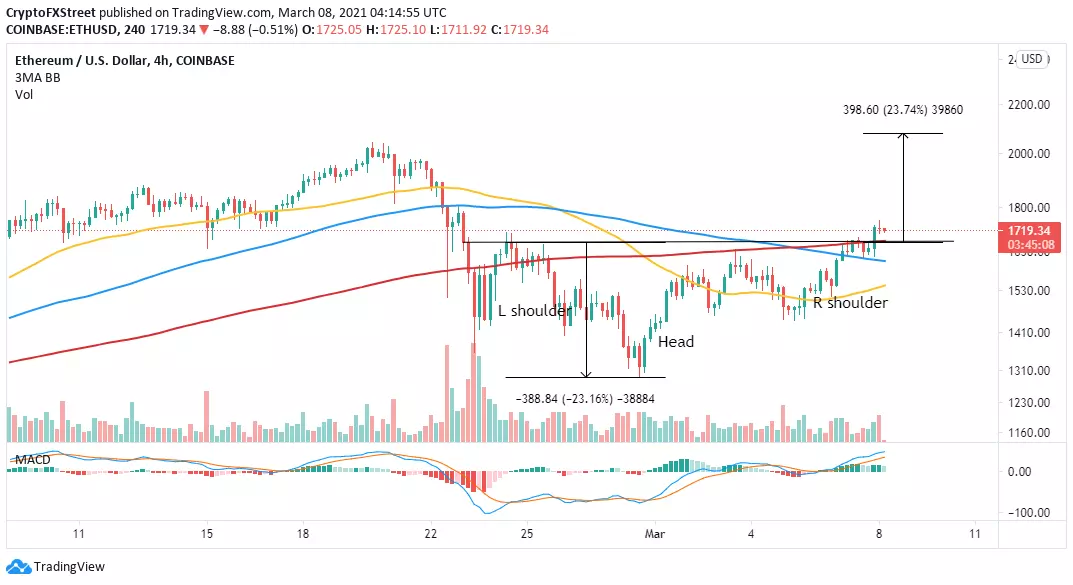 ETH/USD 4-hour chart