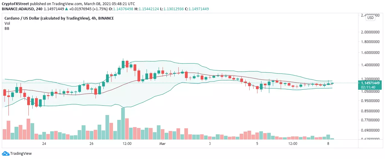 ADA/USD 4-hour chart