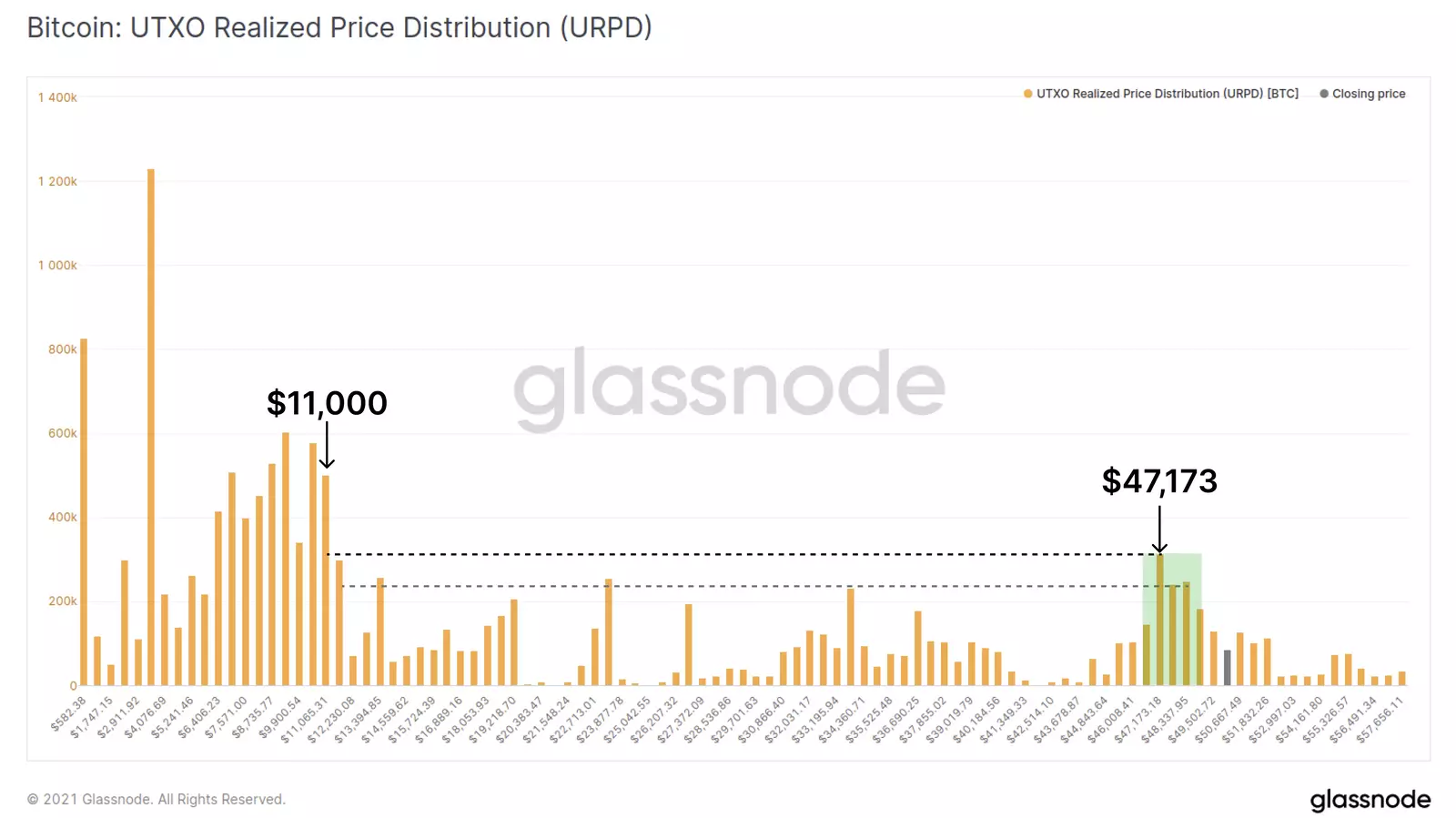 Bitcoin UTXO chart