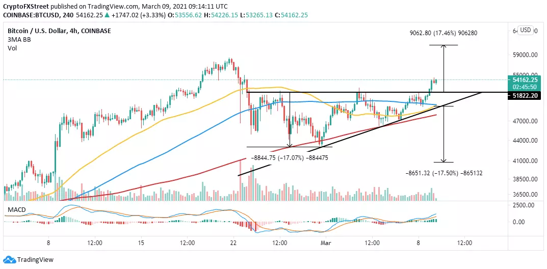 BTC/USD 4-hour chart