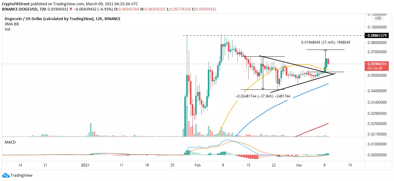 DOGE/USD 4-hour chart