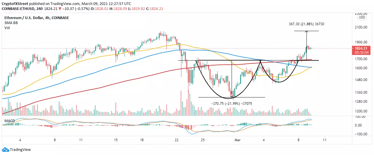 ETH/USD 4-hour chart