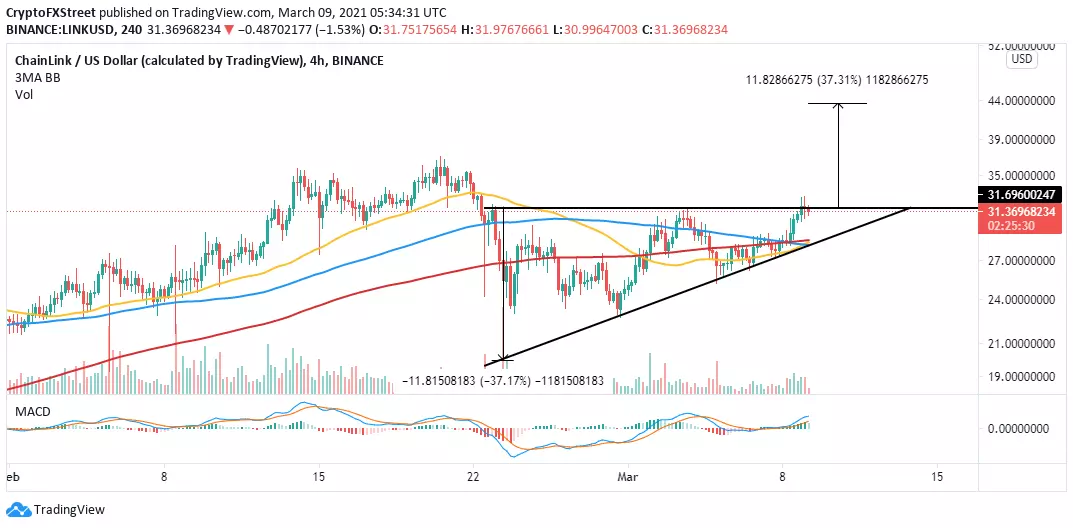 LINK/USD 4-hour chart