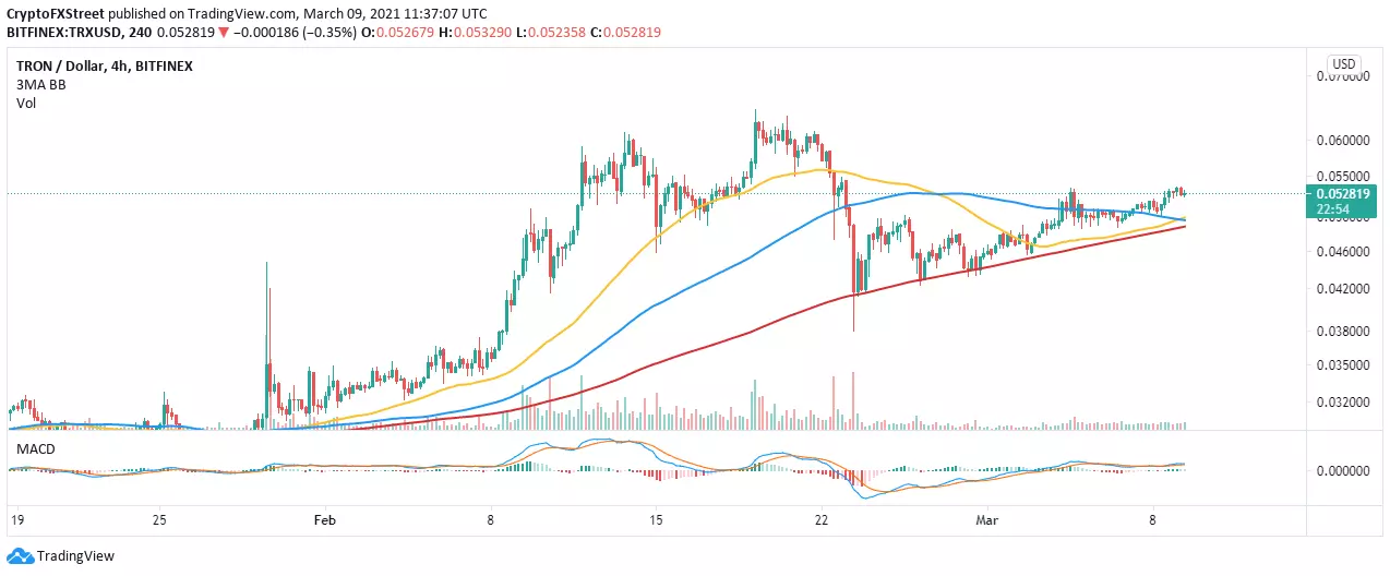 TRX/USD 4-hr chart