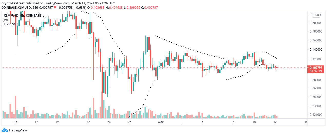 XLM/USD 4-hour chart