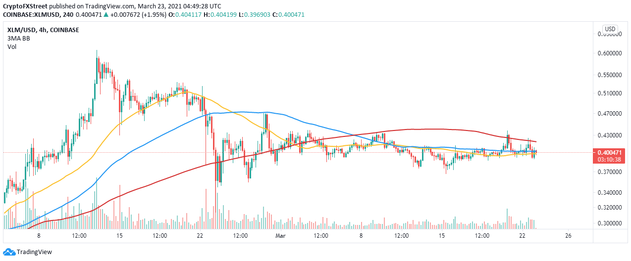 XLM/USD 4-hour chart