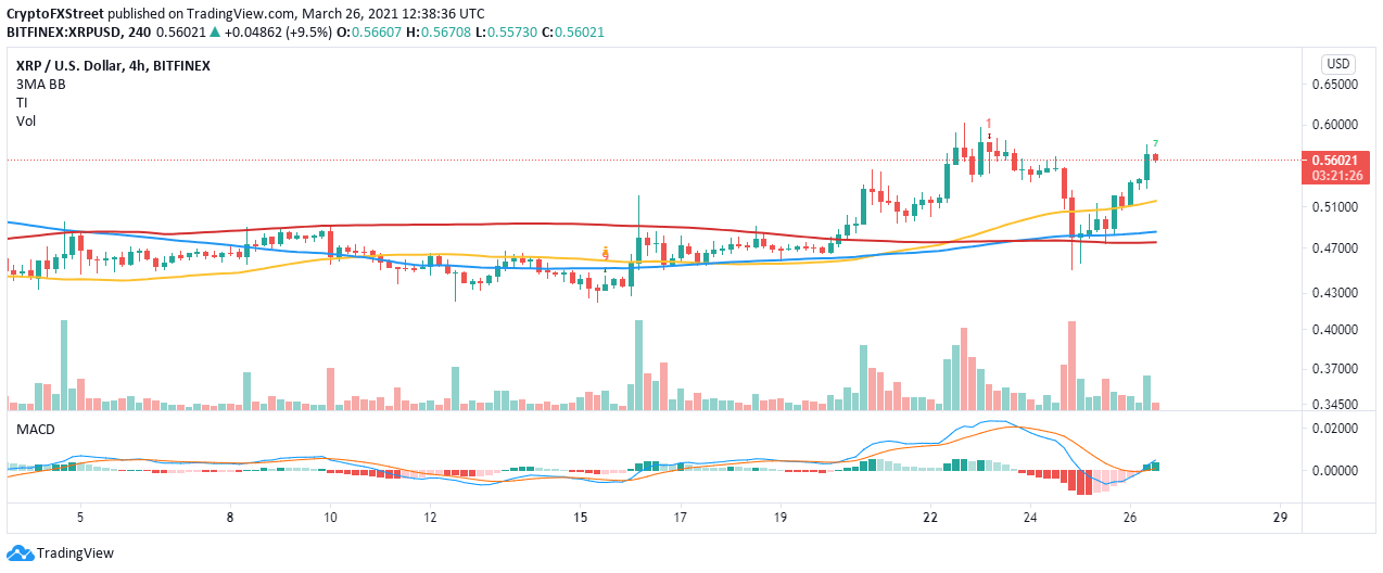 XRP/USD 4-hour chart