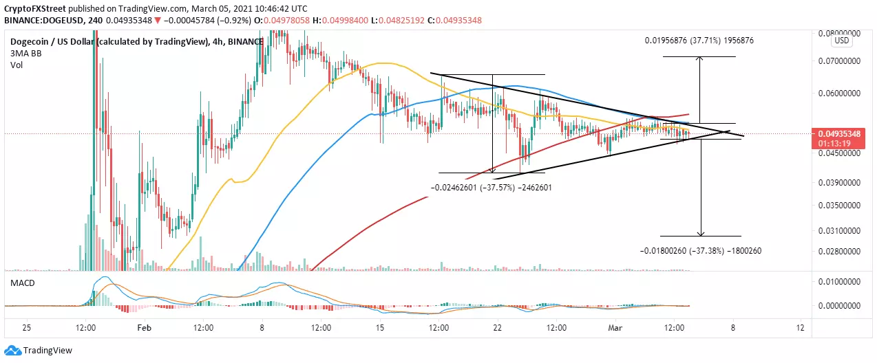 DOGE/USD 4-hour chart