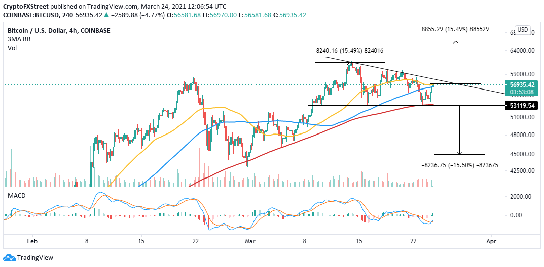 BTC/USD 4-hour chart