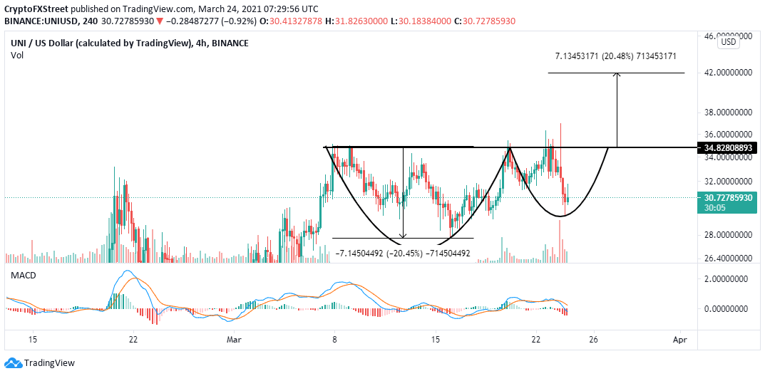 UNI/USD 4-chart