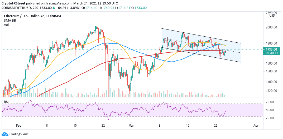 ETH/USD 4-hour chart