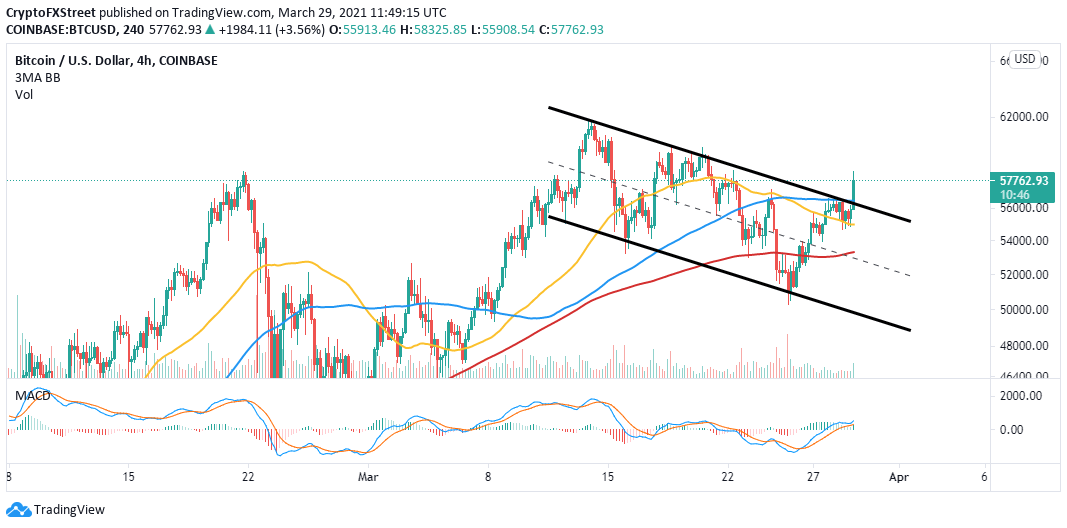 BTC/USD four chart