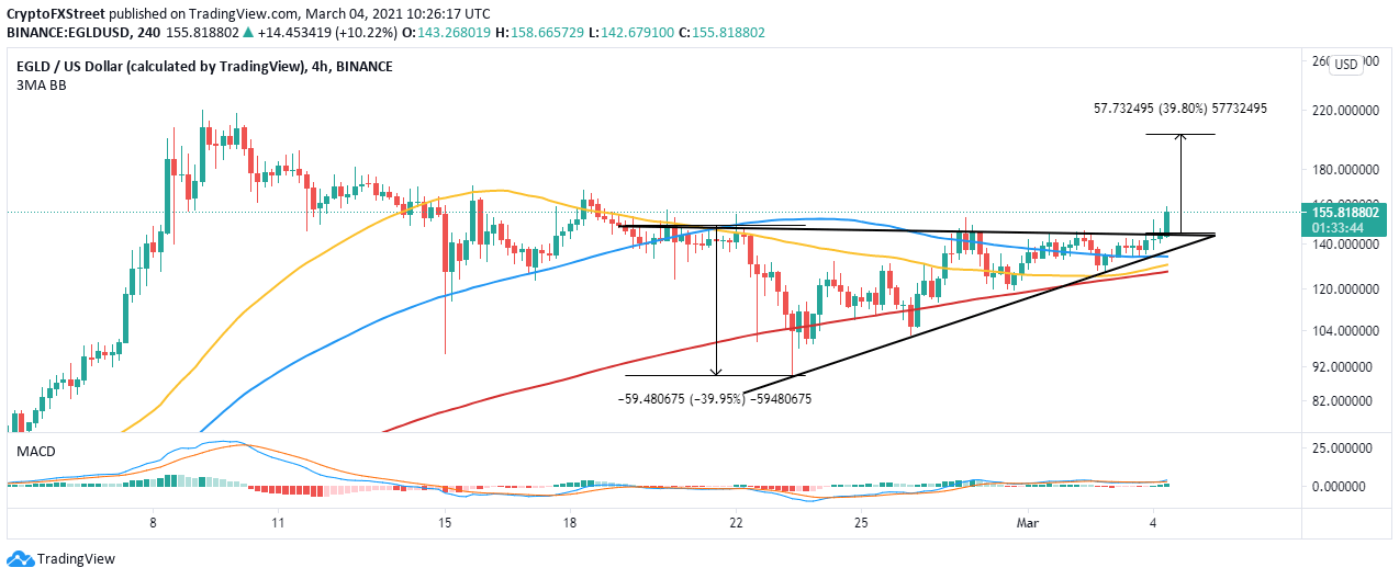 EGLD/USD 4-hour chart