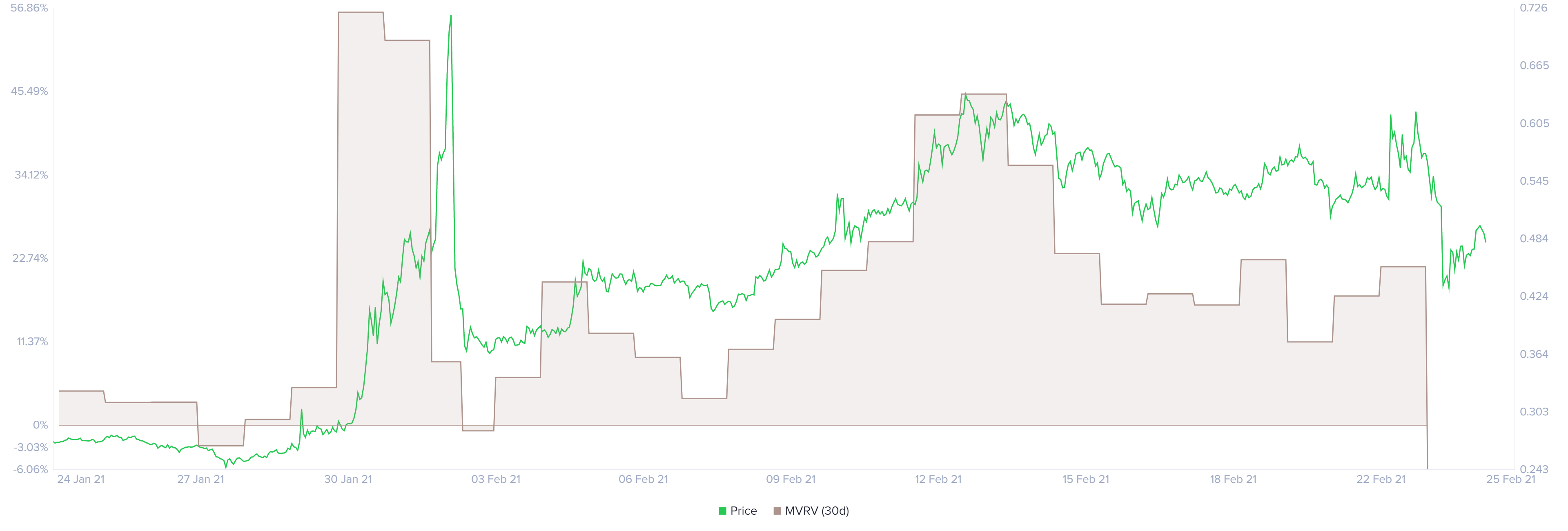 Ripple MVRV chart