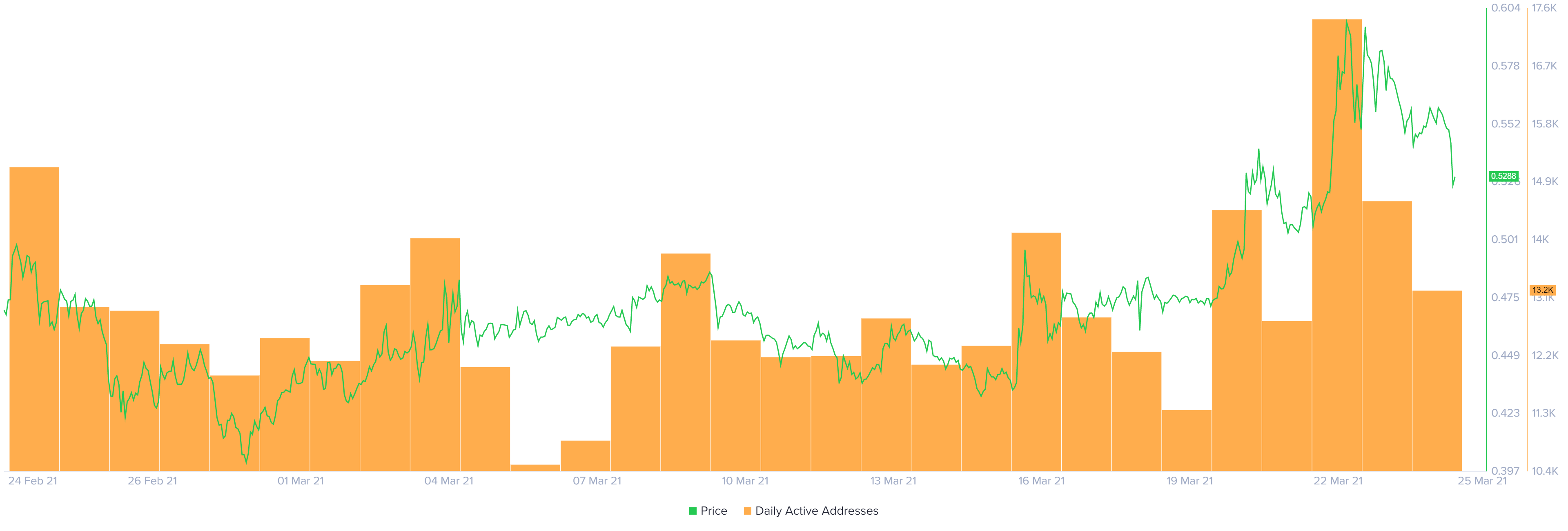 Ripple daily active addresses