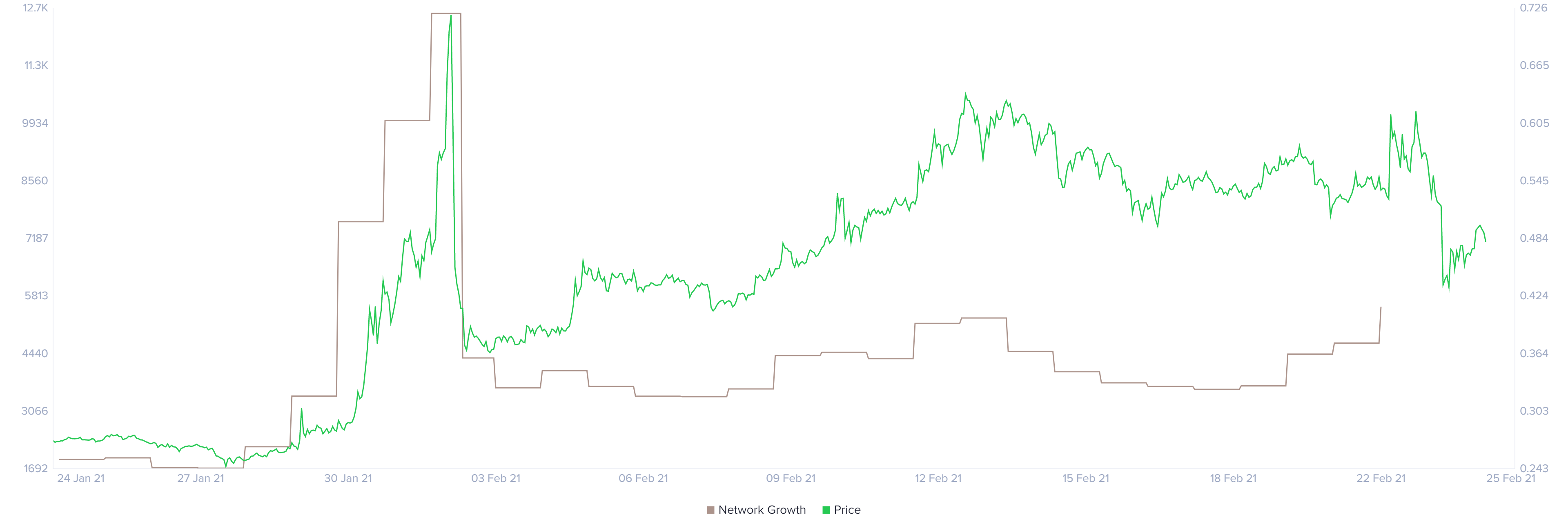 Ripple network growth