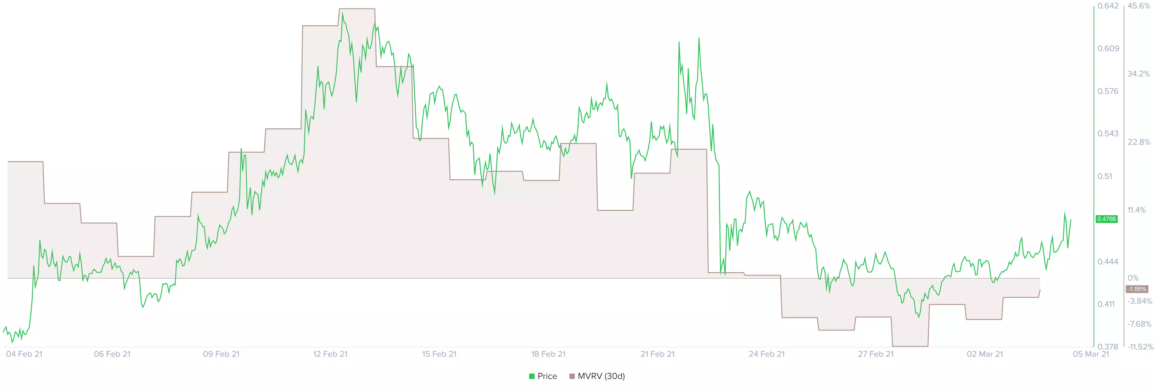 Ripple MVRV