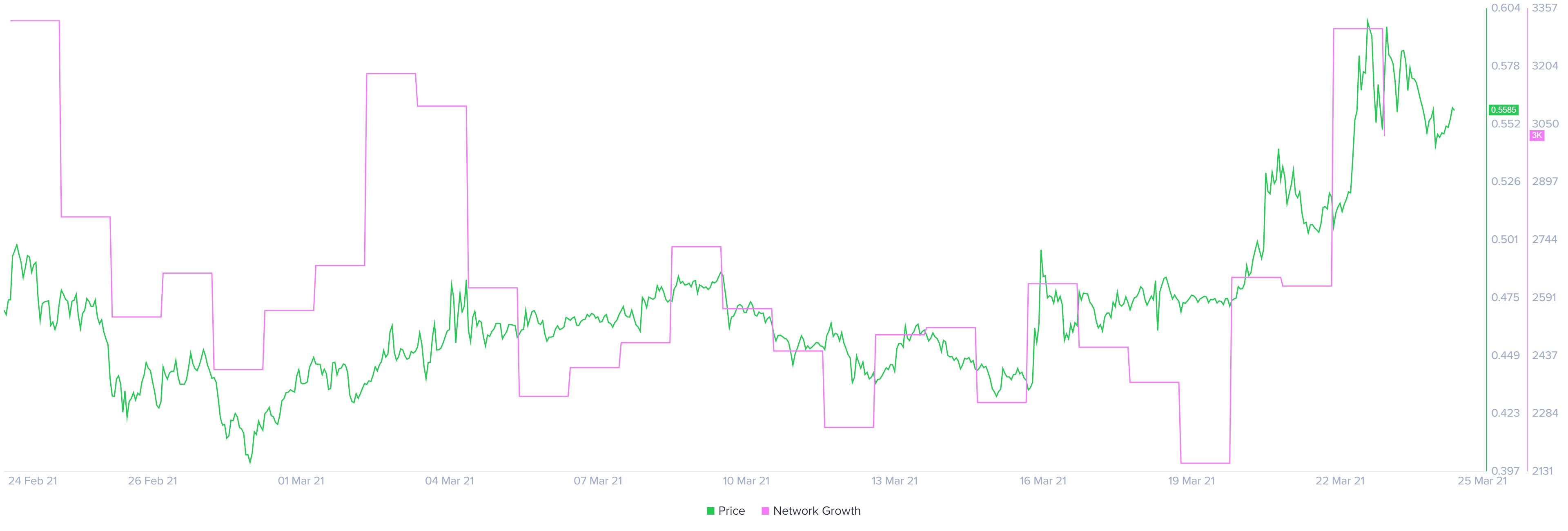 XRP/USD network growth chart
