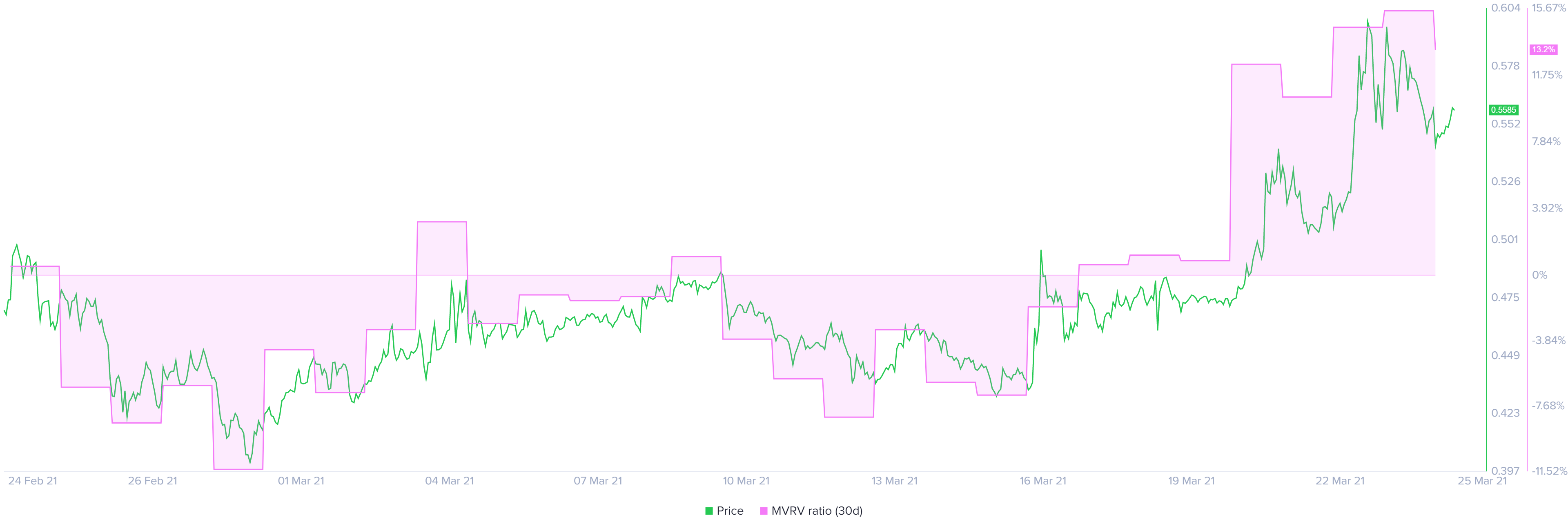 Ripple MVRV model