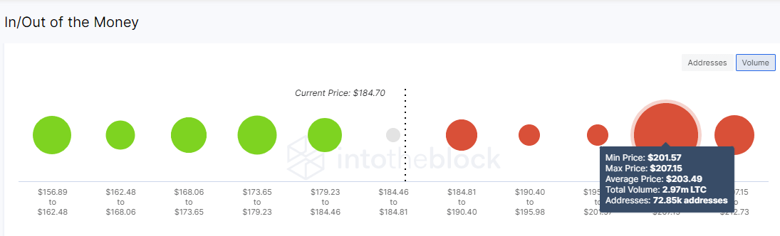 Litecoin IOMAP chart