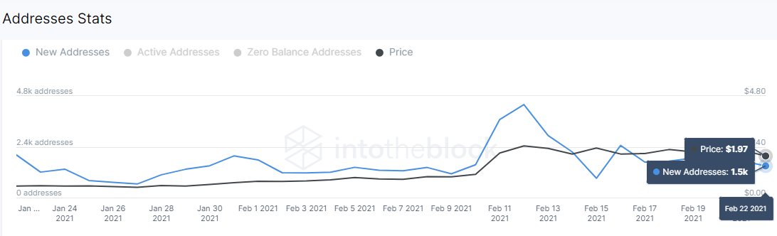 The Graph new addresses chart