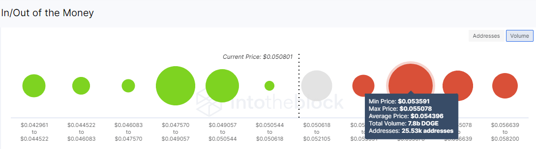 Dogecoin IOMAP