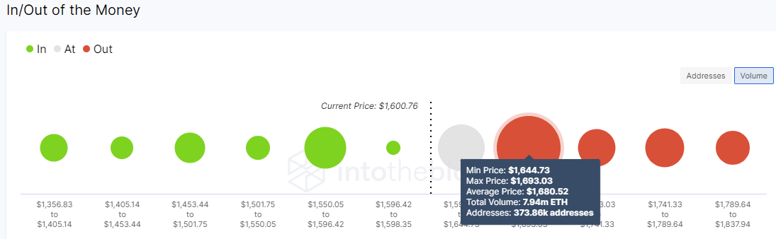 Ethereum IOMAP chart