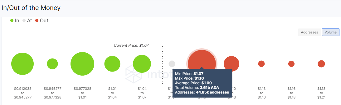 Cardano IOMAP-Chart