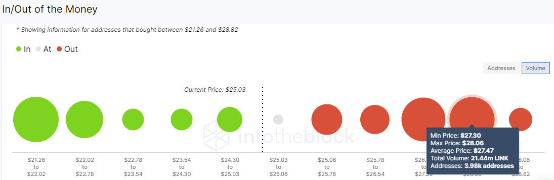 Chainlink IOMAP chart