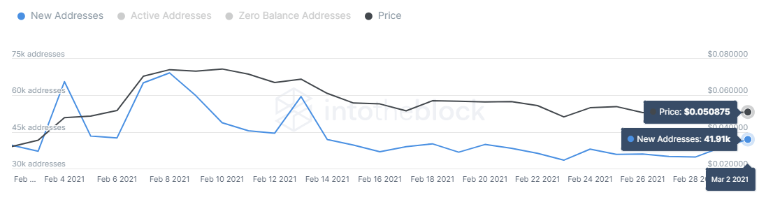 Dogecoin network growth