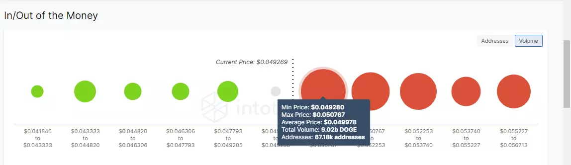 Dogecoin IOMAP model