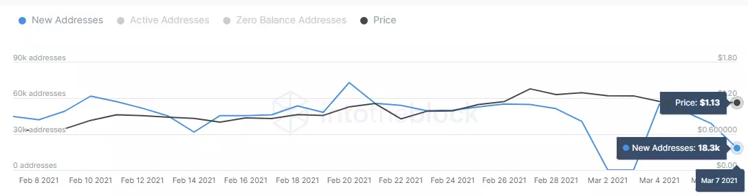 Cardano network growth