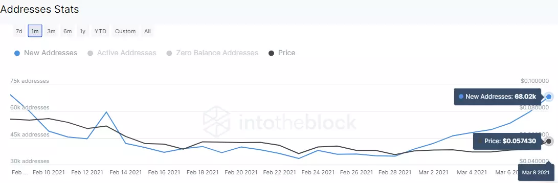 Dogecoin network growth