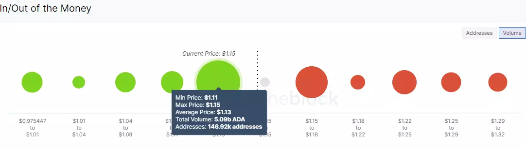 Cardano IOMAP chart