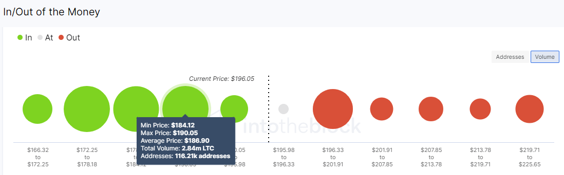 Litecoin IOMAP model