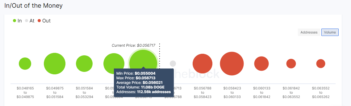 Dogecoin IOMAP chart