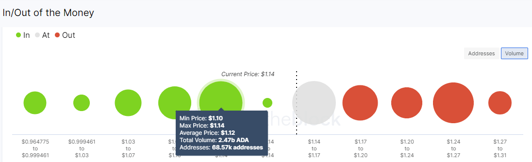 Cardano IOMAP chart