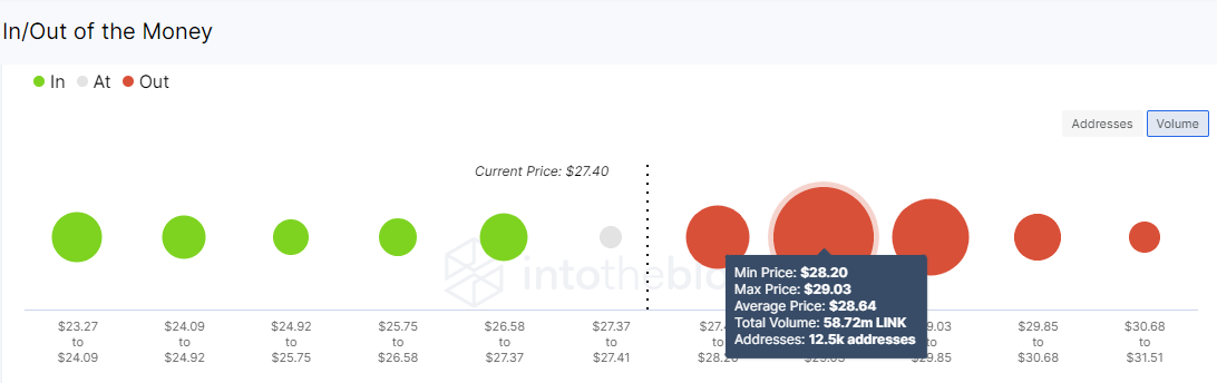 Chainlink IOMAP chart