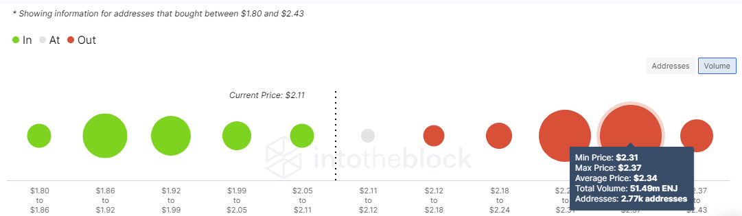 Enjin Coin IOMAP chart