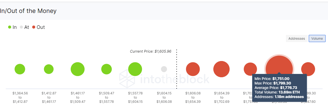 Ethereum IOMAP chart