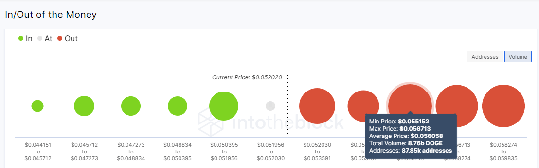 Dogecoin IOMAP model