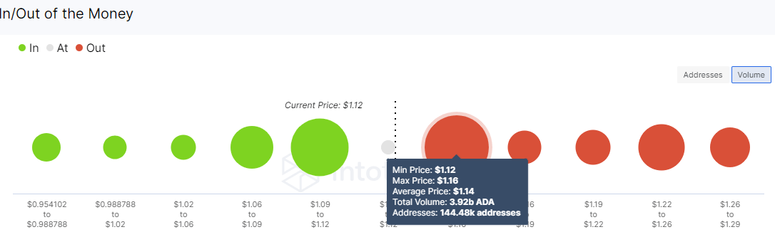 Cardano IOMAP chart