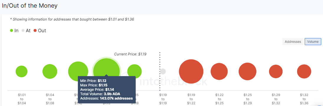 Cardano IOMAP chart