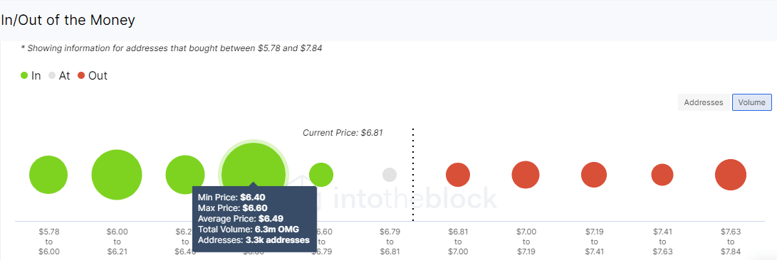 OMG Network IOMAP chart