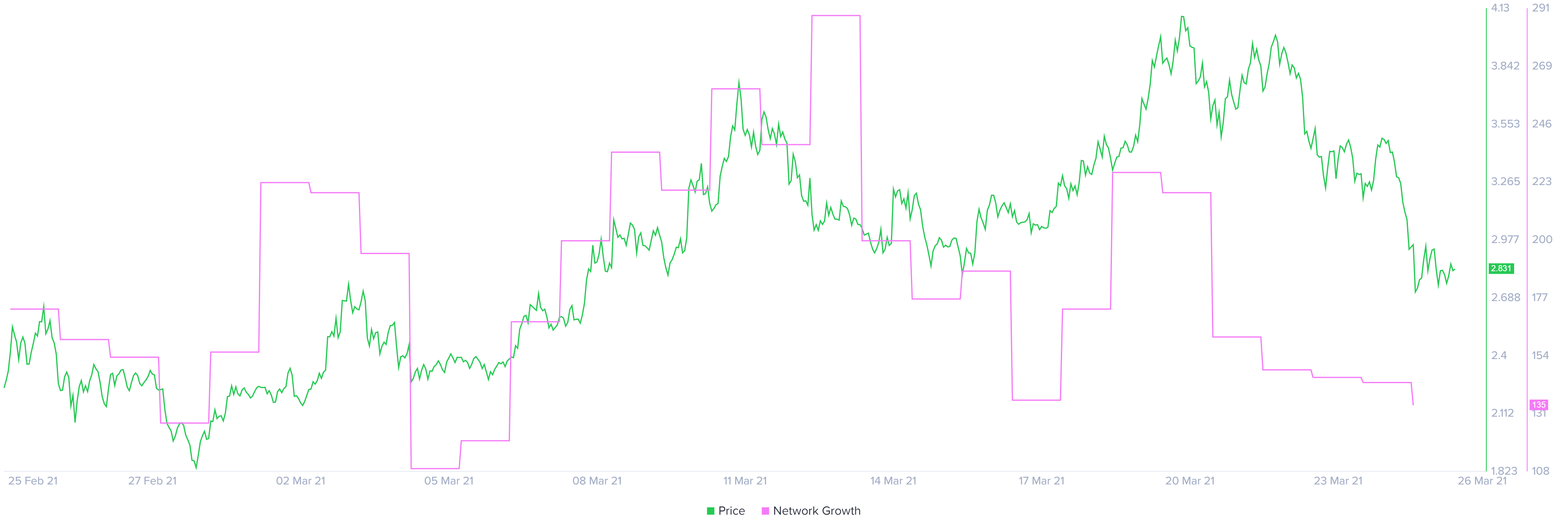 Swipe network growth