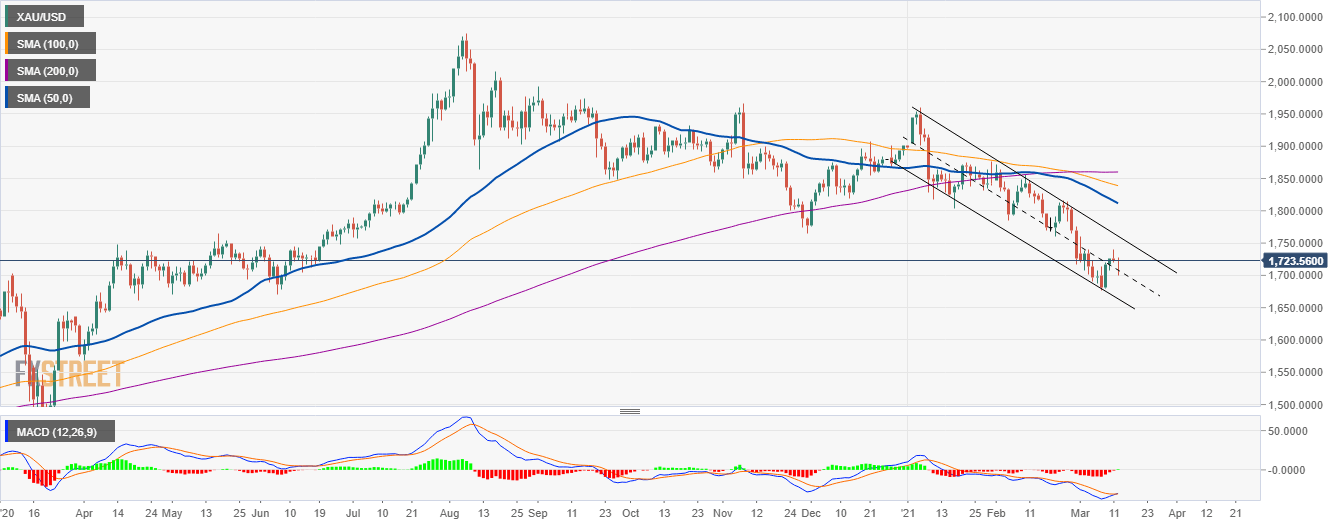 XAU/USD 4-hour chart