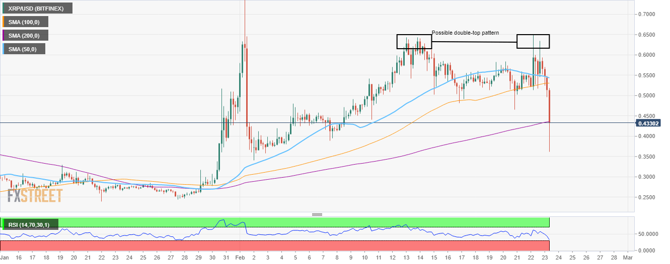 XRP/USD 4-Stunden-Chart