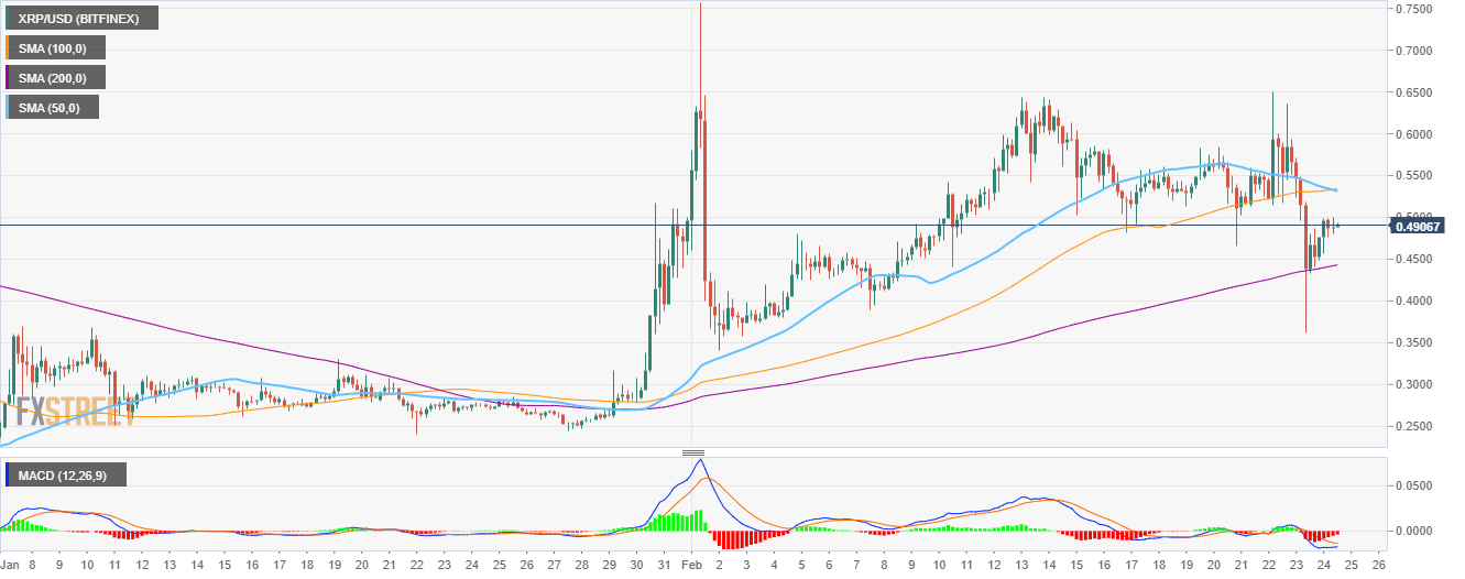 XRP/USD 4-hour chart