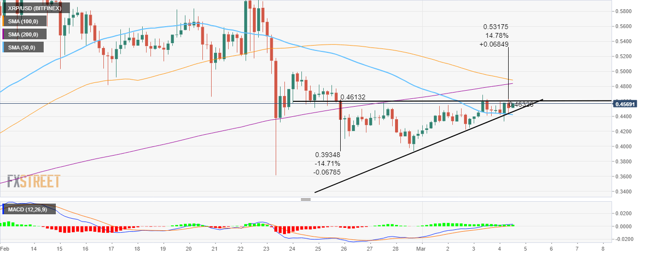 XRP/USD 4-hour chart